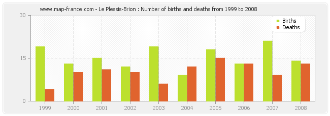 Le Plessis-Brion : Number of births and deaths from 1999 to 2008